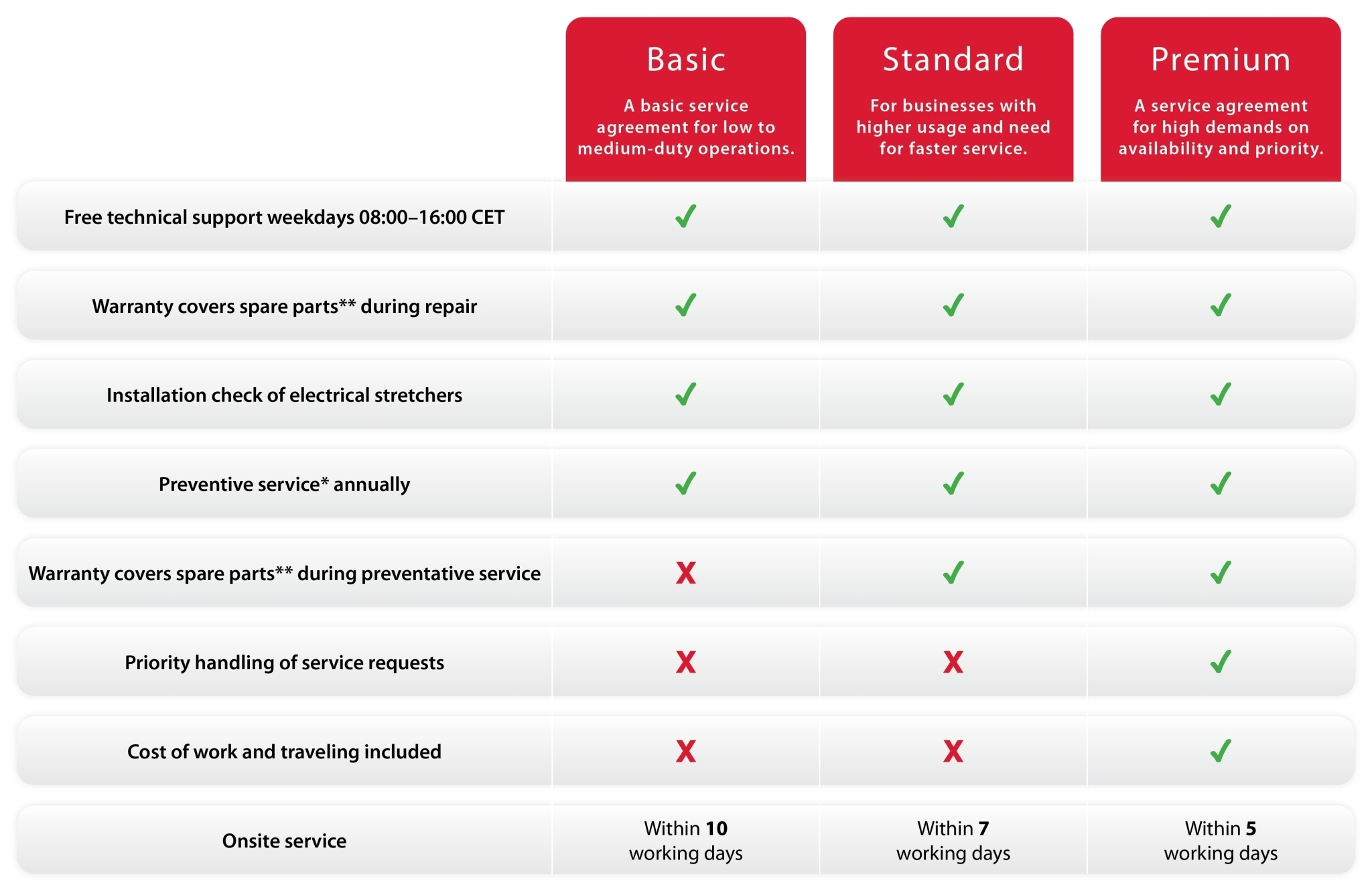 Ferno service levels table